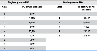 Table 1. IEEE 802.3bt PD classes and power levels.